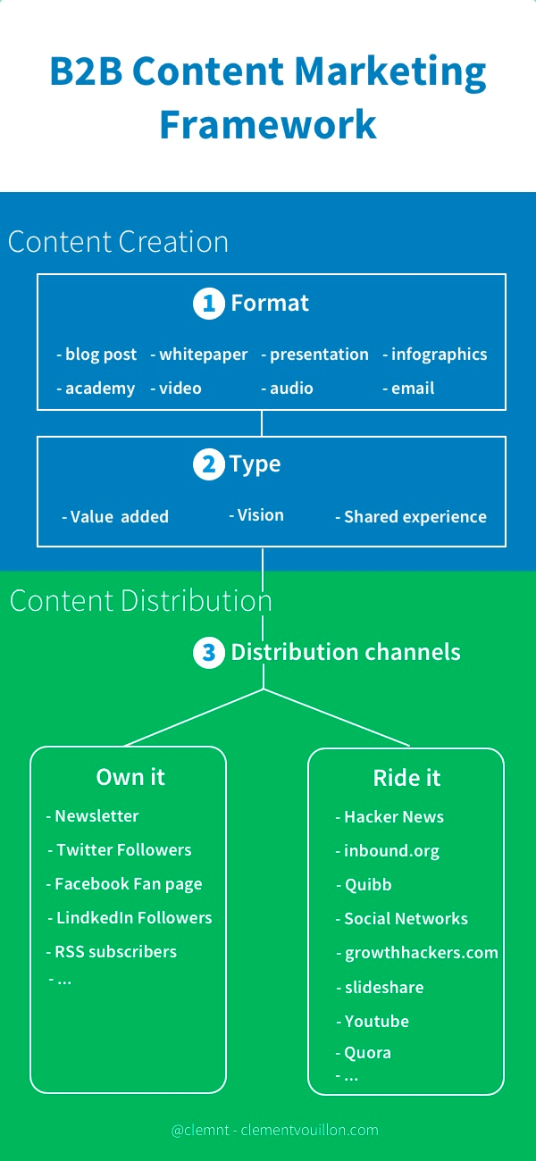 Kissmetrics content sharing infographic